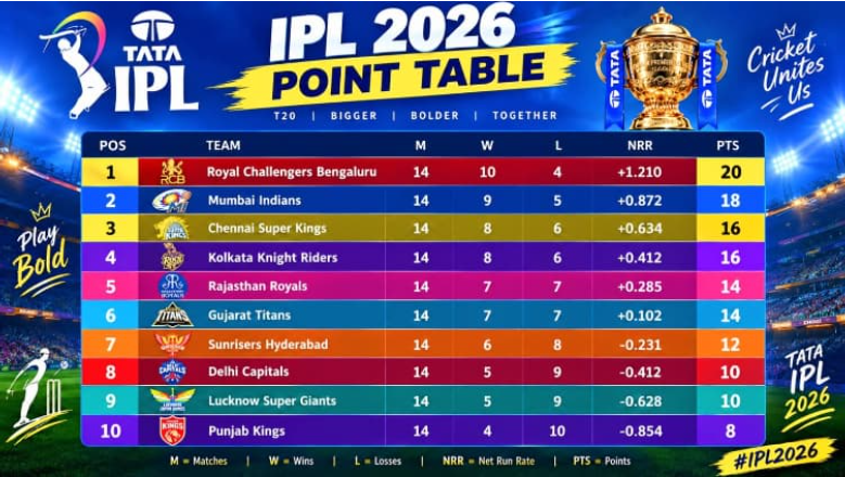IPL Points Table 2026: Latest Standings, Rankings and Playoff Race